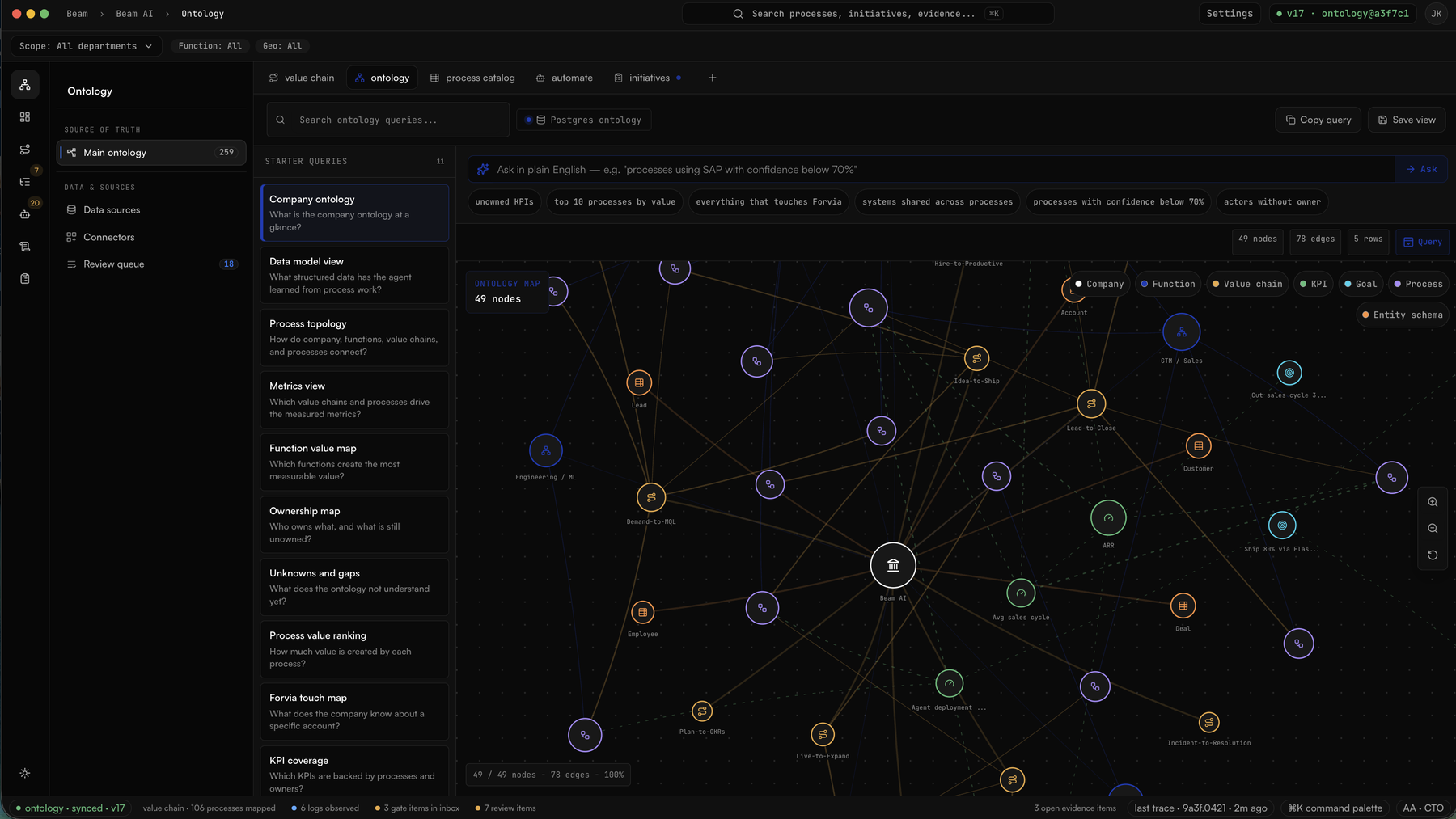 The ontology graph: departments, value chains, processes, systems and KPIs of a company shown as one connected map, with plain-English queries at the top