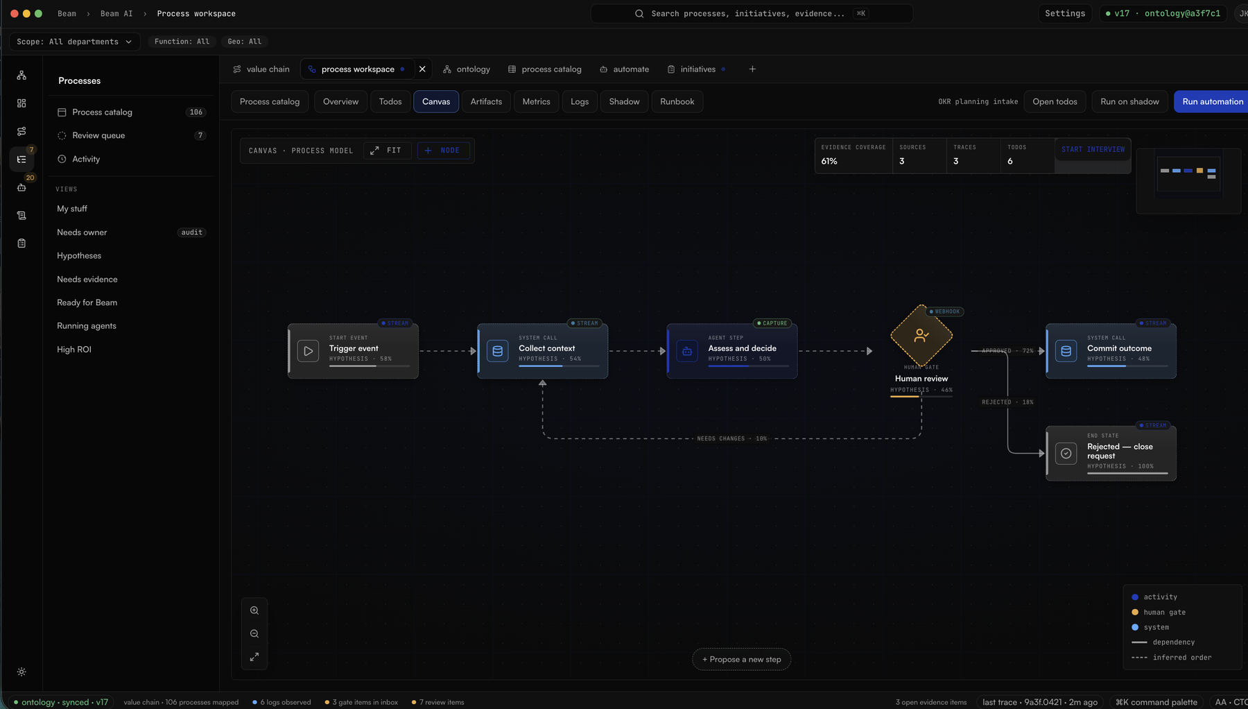 A mapped process on the canvas: trigger, system calls, an agent step and a human review gate, each step showing evidence-backed confidence