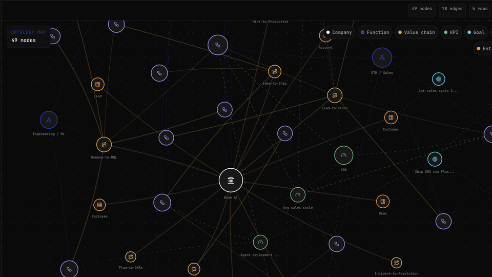 Ontology graph — the whole organisation, connected