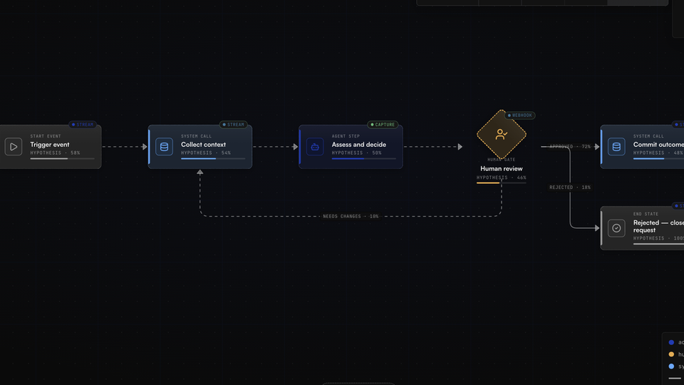 Process canvas — one process, made visible